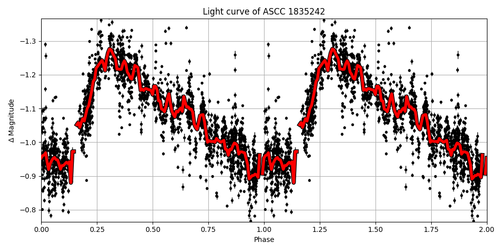 Light curve