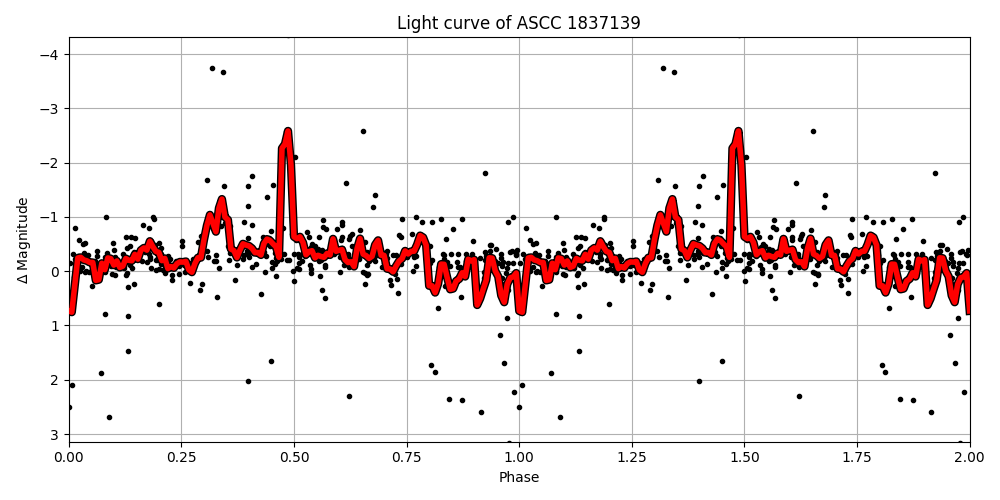 Light curve