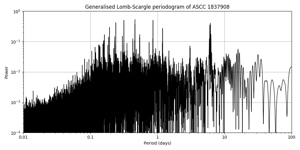 Periodogram