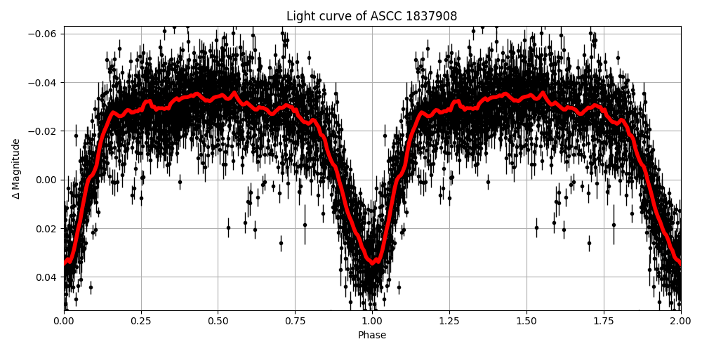 Light curve