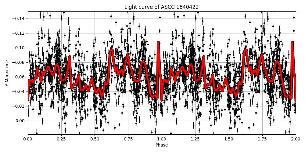 Light curve