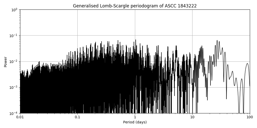 Periodogram
