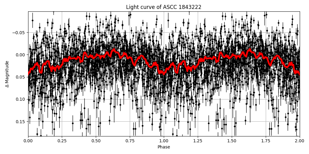 Light curve