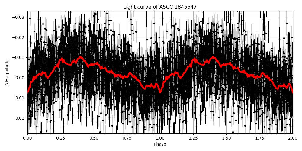 Light curve
