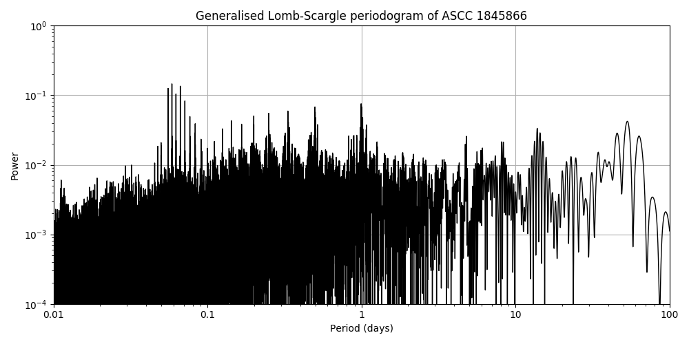 Periodogram