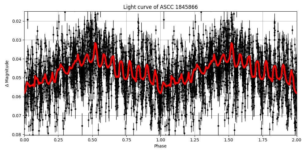 Light curve