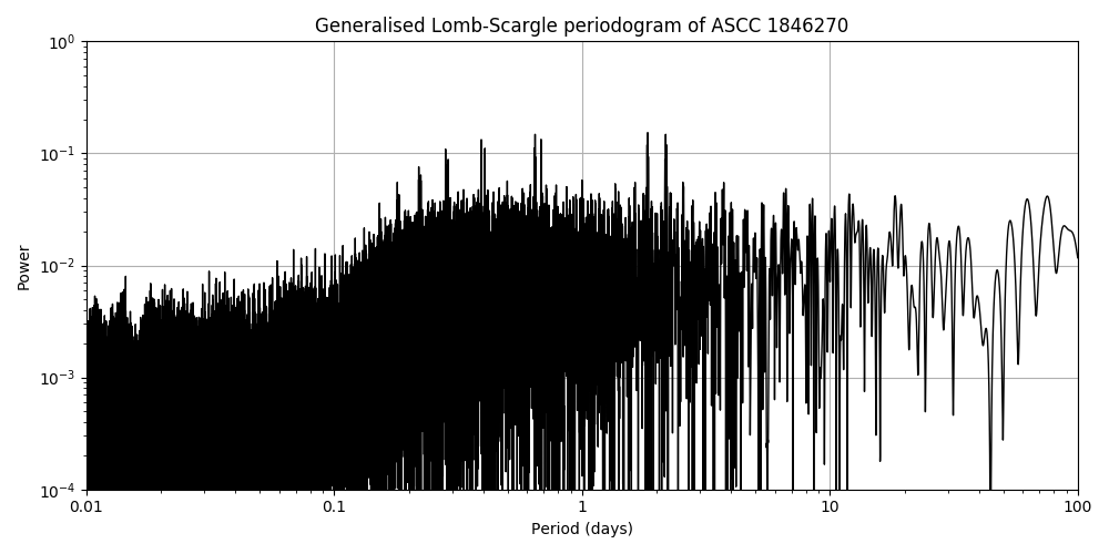Periodogram