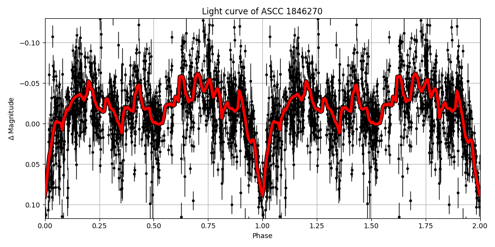 Light curve