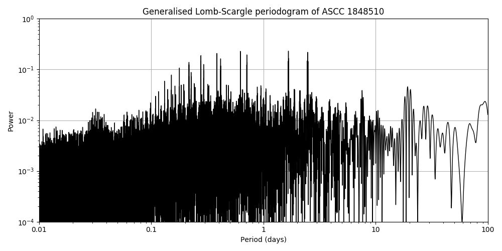 Periodogram