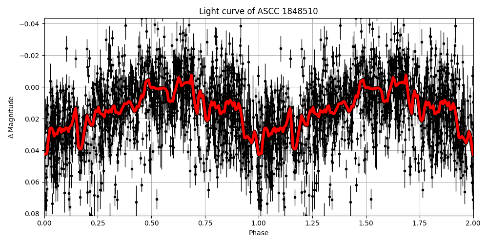 Light curve