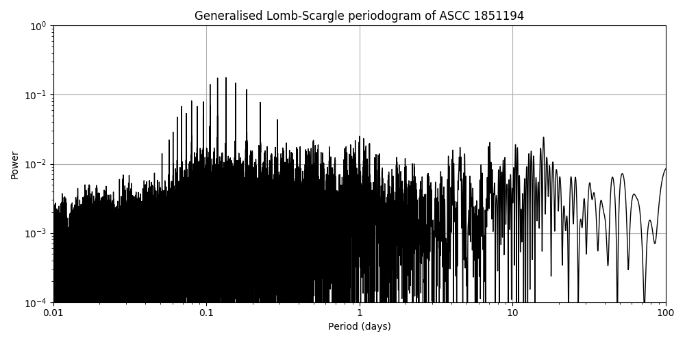 Periodogram
