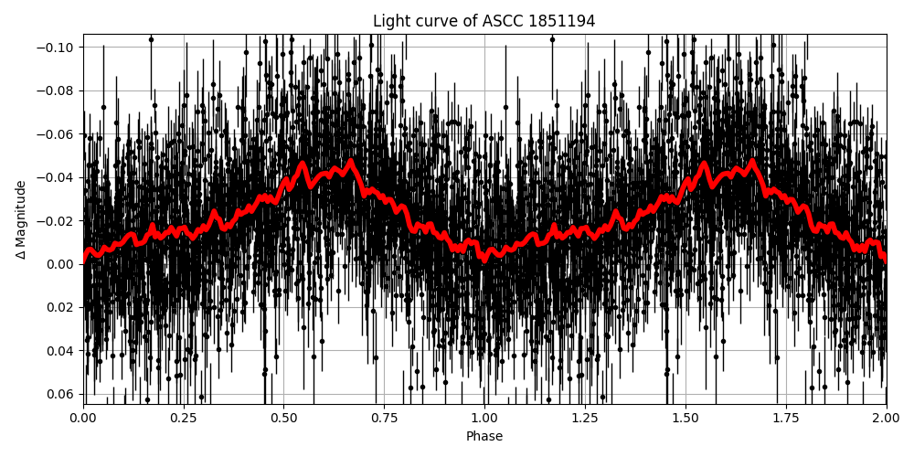 Light curve