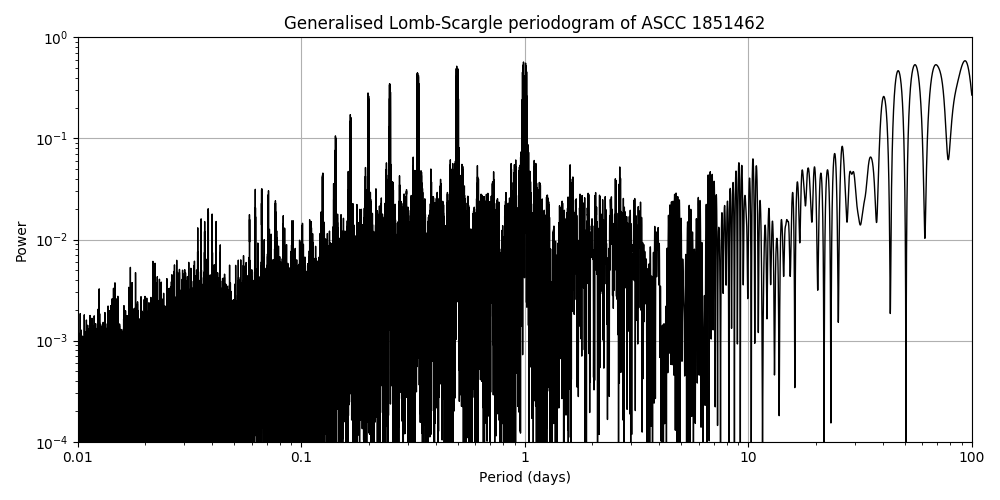 Periodogram