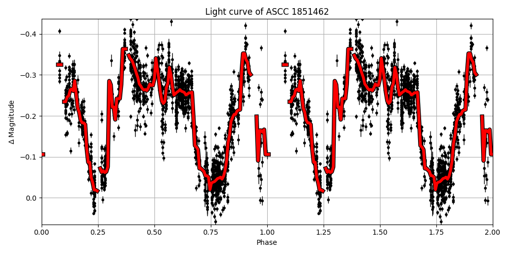 Light curve