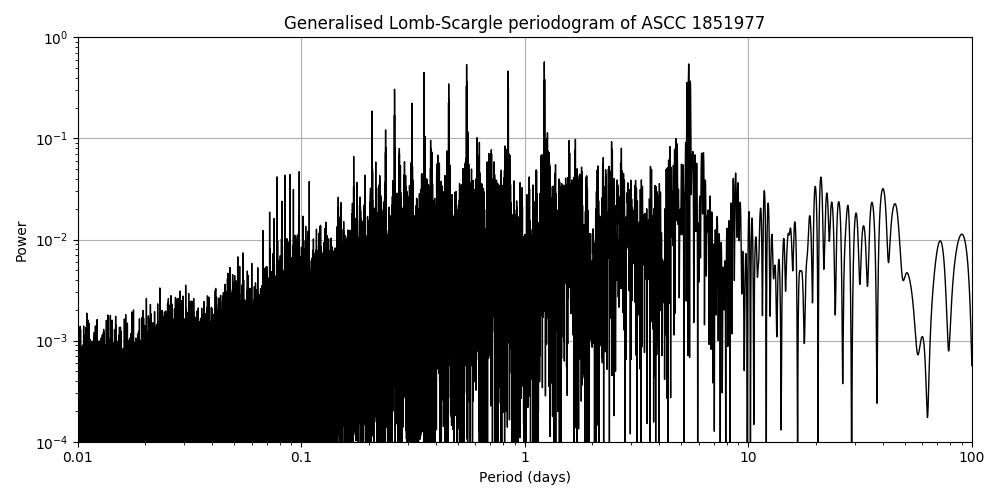 Periodogram
