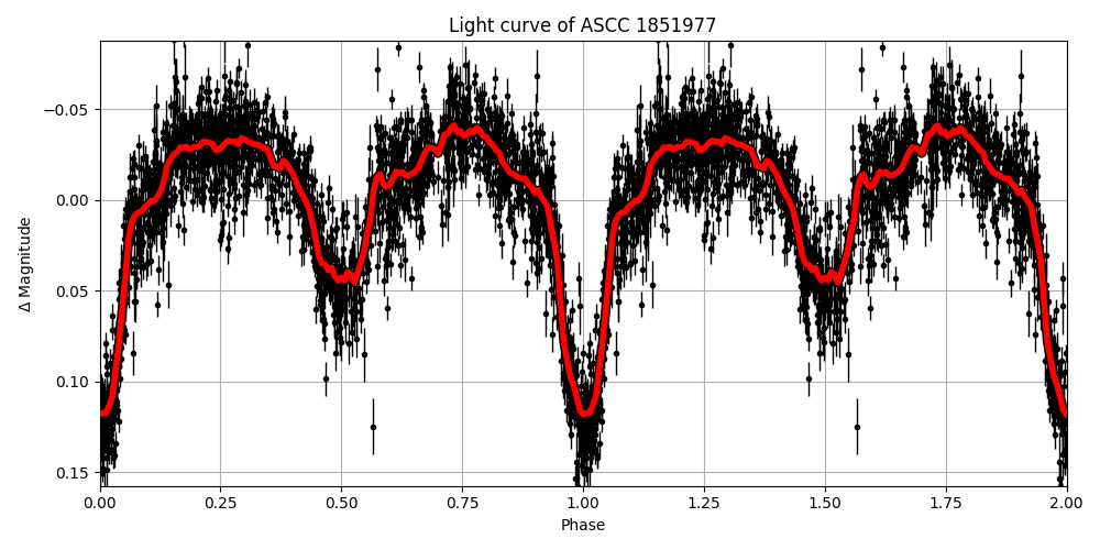 Light curve