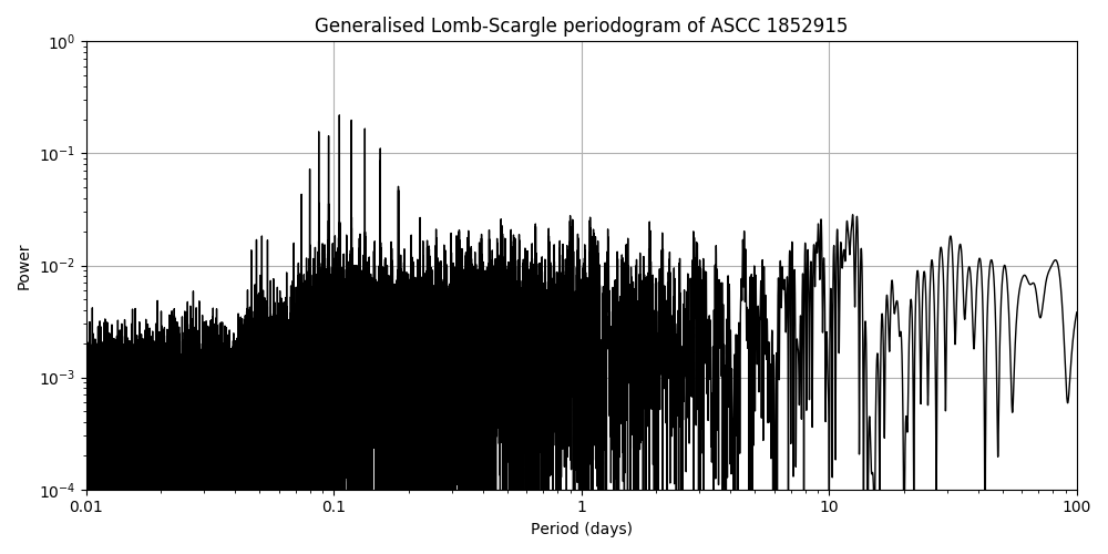 Periodogram