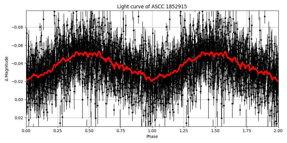 Light curve