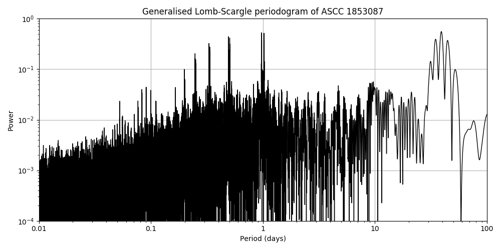 Periodogram