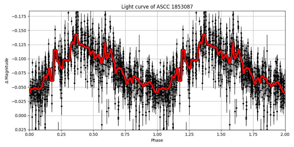 Light curve