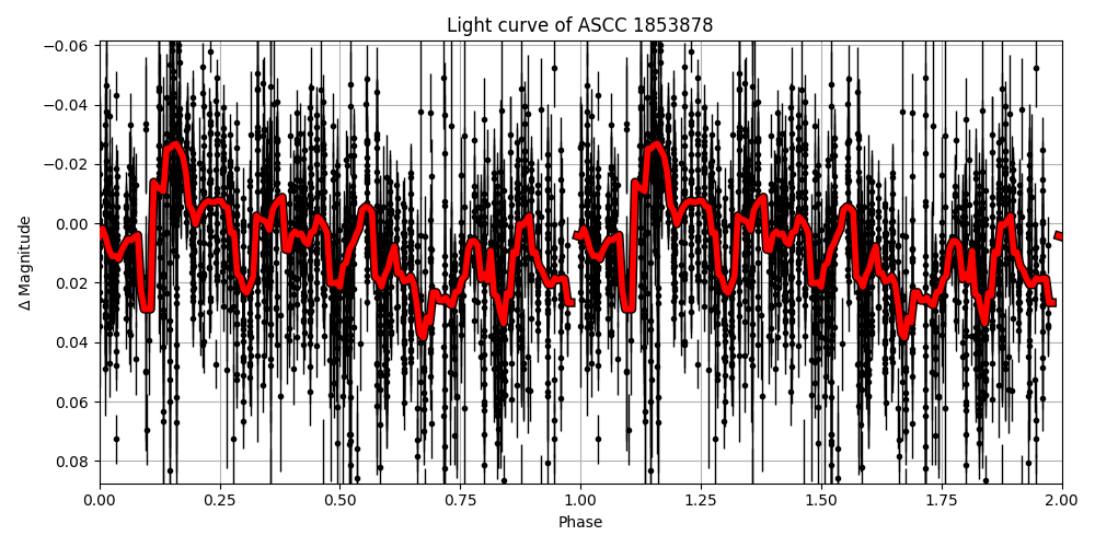 Light curve