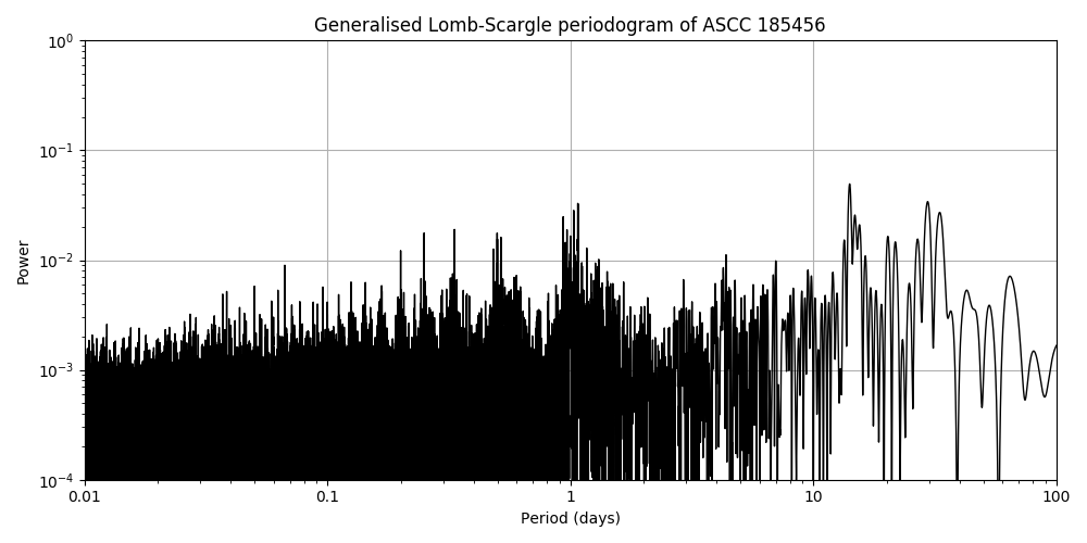 Periodogram