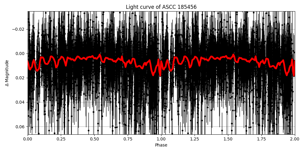 Light curve
