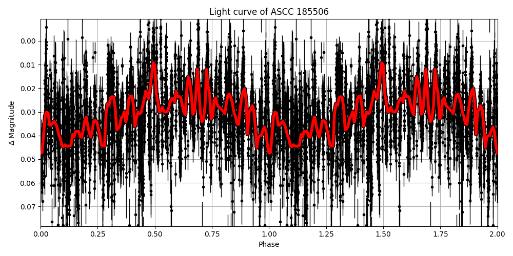 Light curve