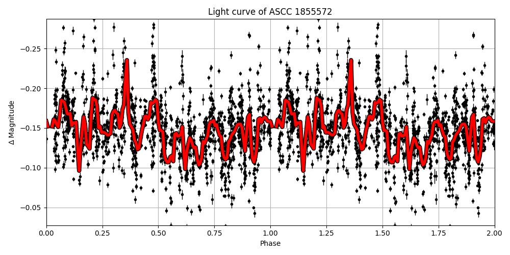 Light curve
