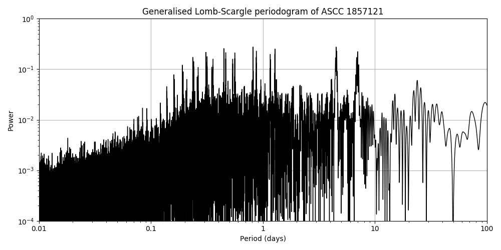 Periodogram