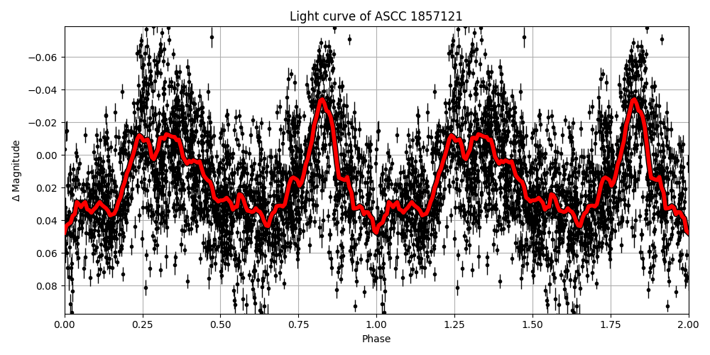 Light curve