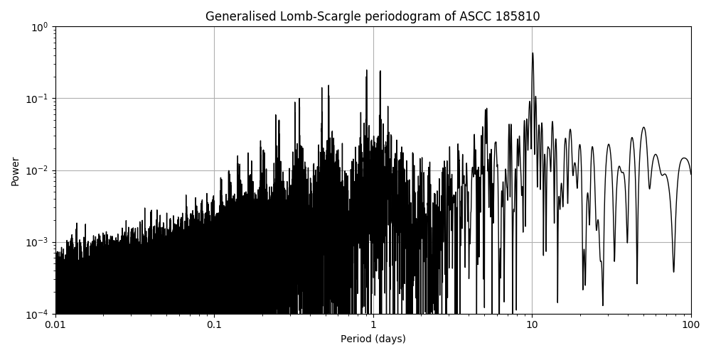 Periodogram