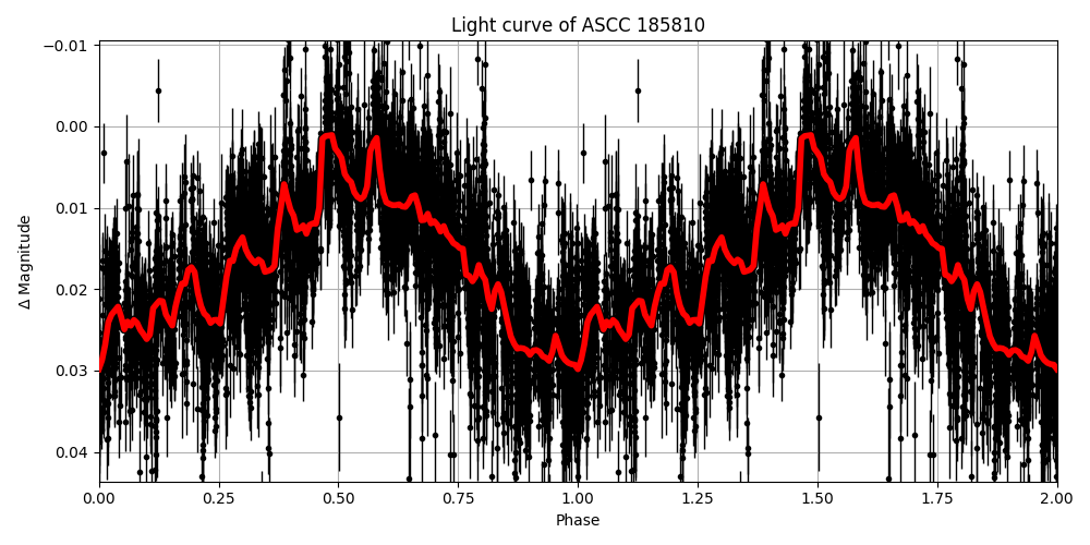 Light curve