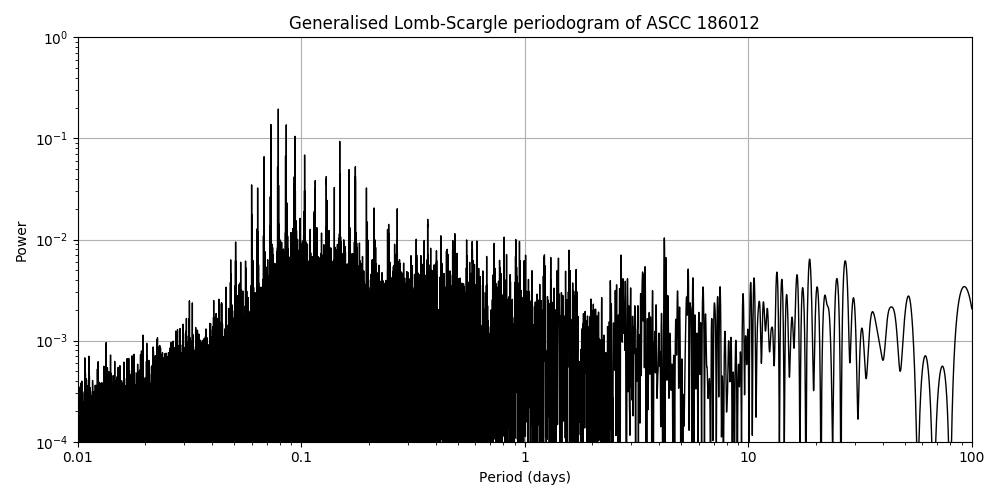 Periodogram