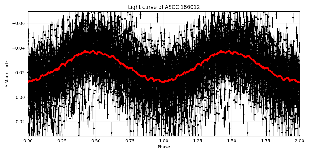 Light curve