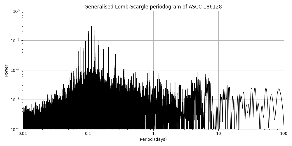 Periodogram