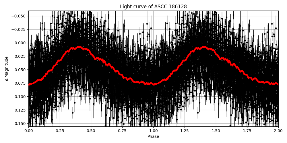 Light curve
