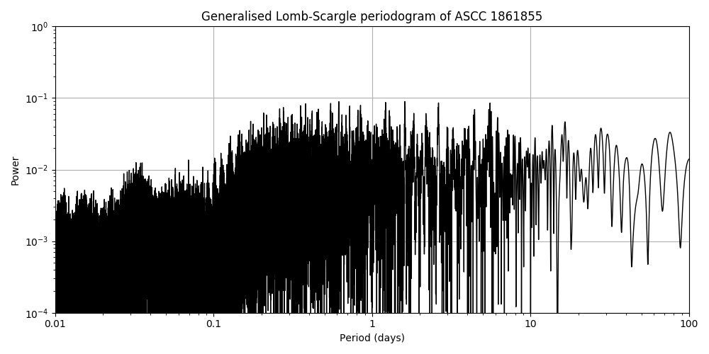 Periodogram