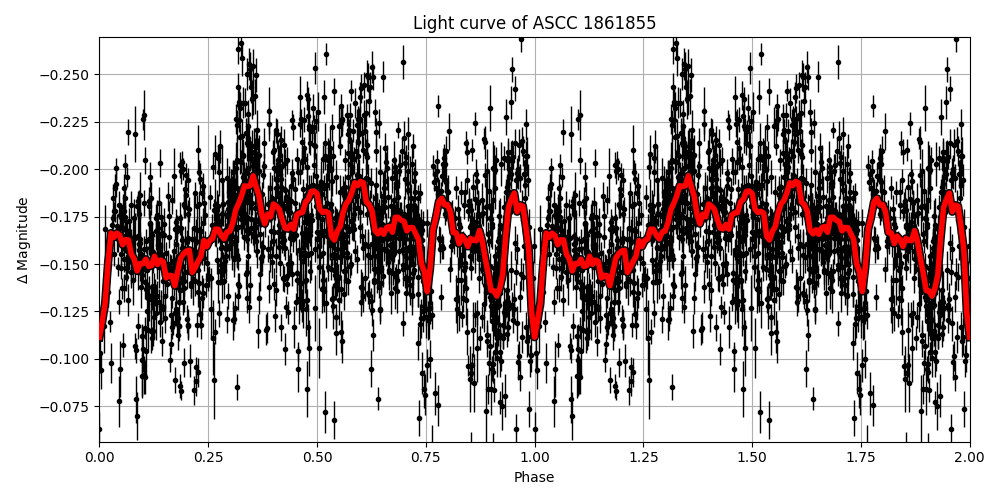 Light curve