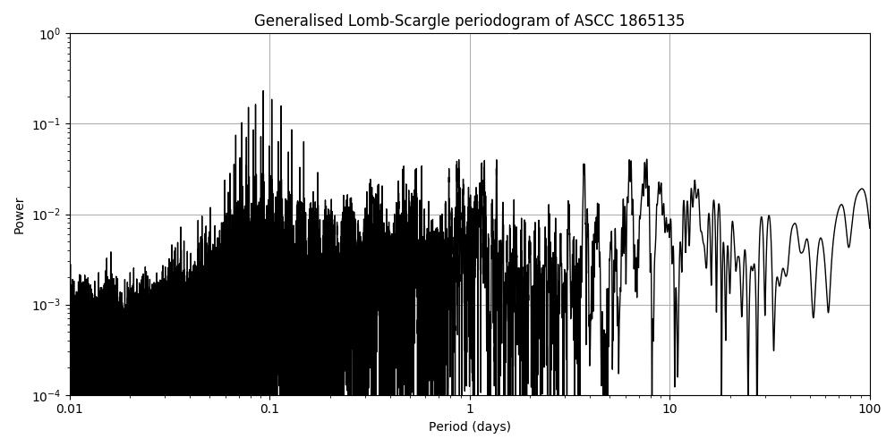 Periodogram