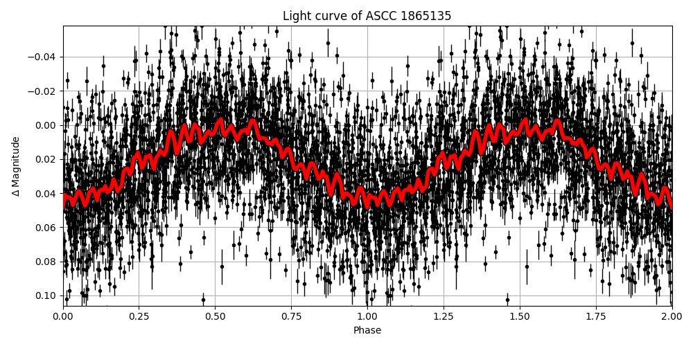 Light curve