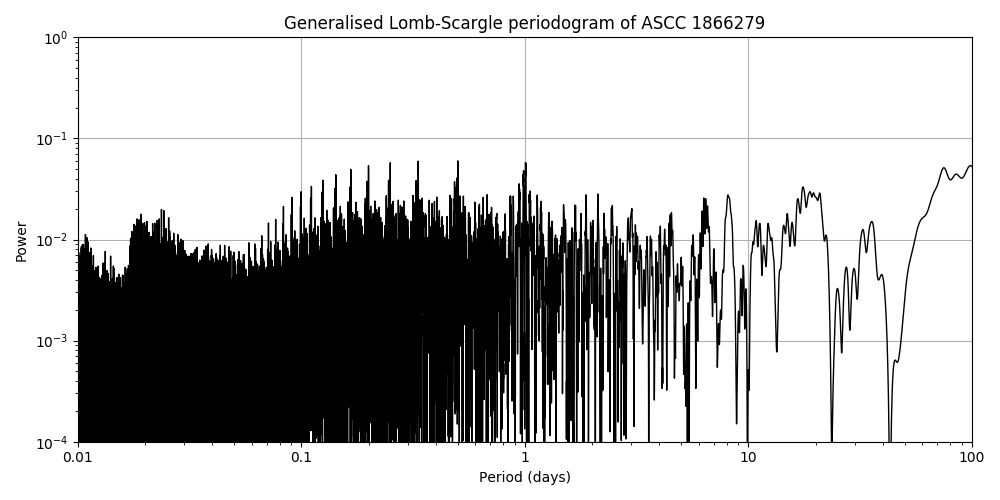 Periodogram