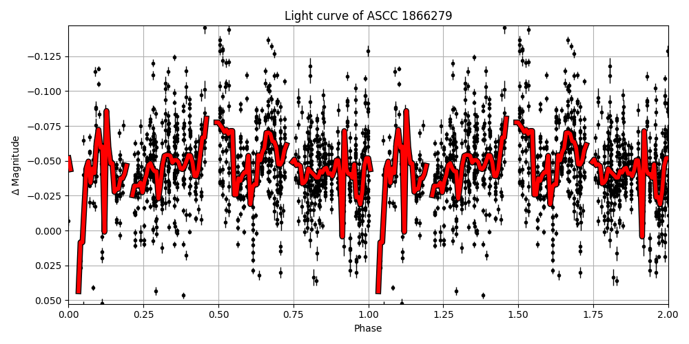 Light curve