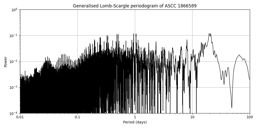 Periodogram