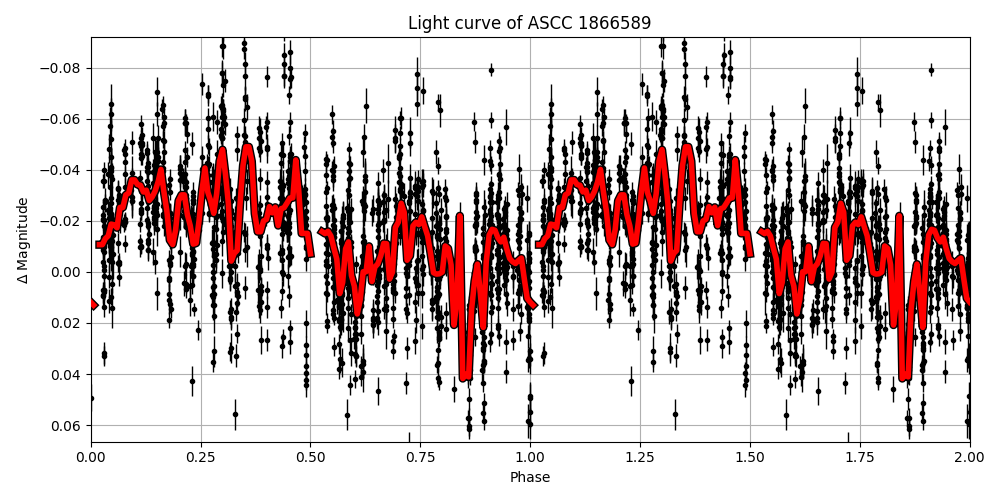 Light curve