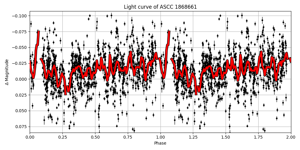 Light curve