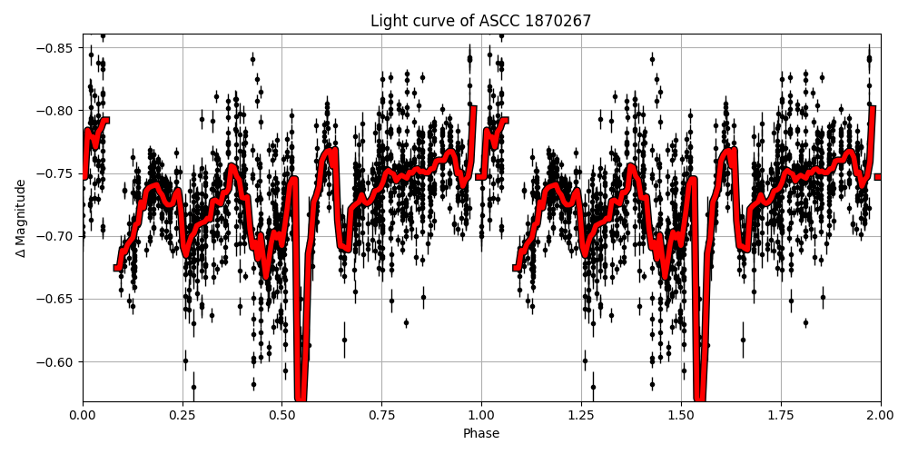 Light curve