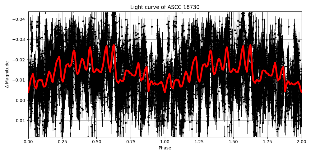 Light curve