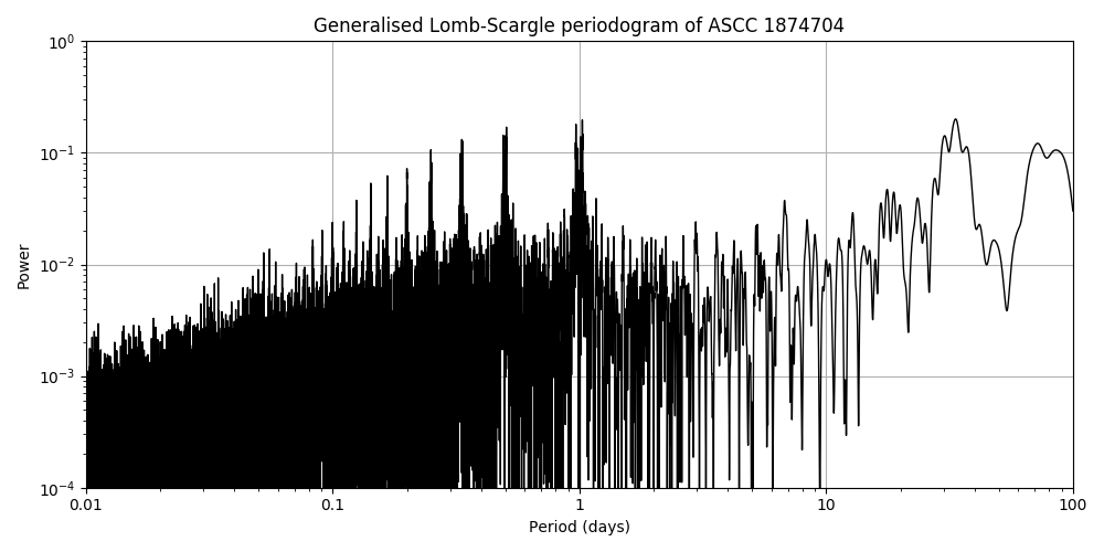 Periodogram