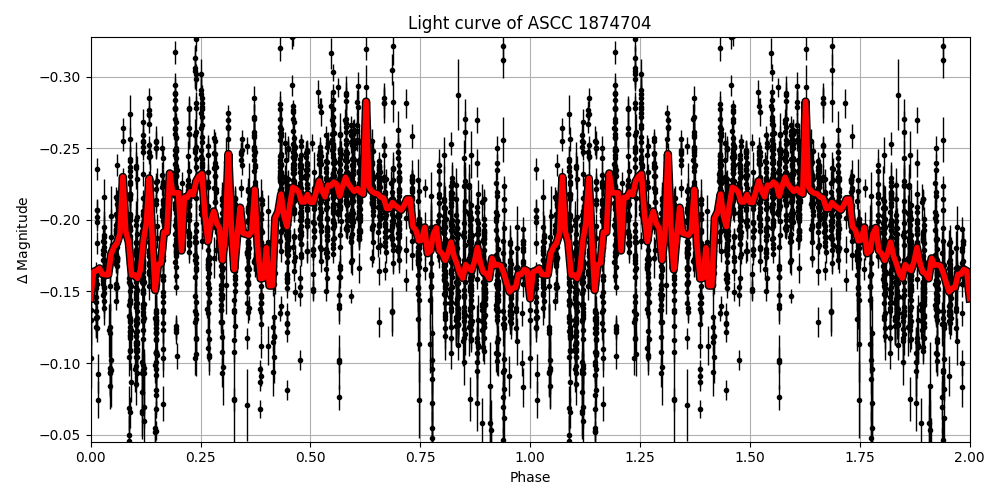 Light curve